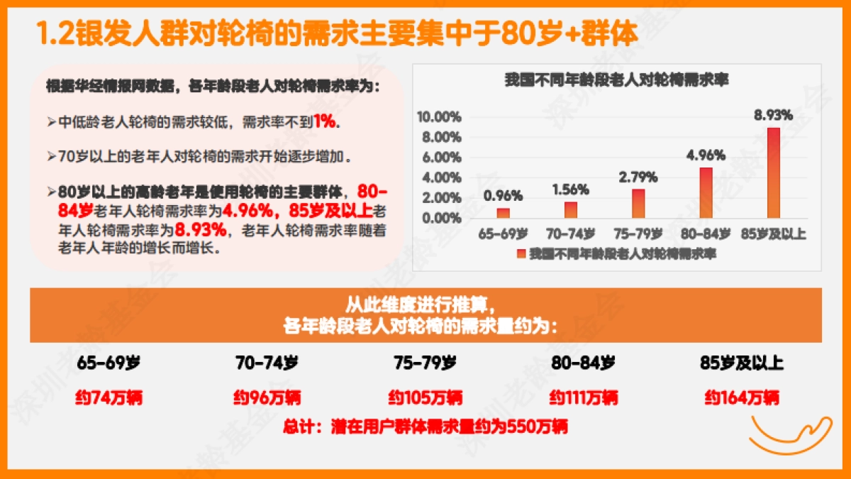 2025年银发人群科技出行研究报告-深圳市老龄事业发展基金会_第9页