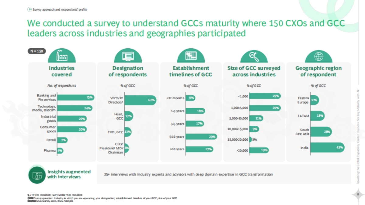 2025年重塑全球能力中心战略手册-以AI赋能,加速成熟度跃迁(英文版)-_BCG波士顿咨询_第8页