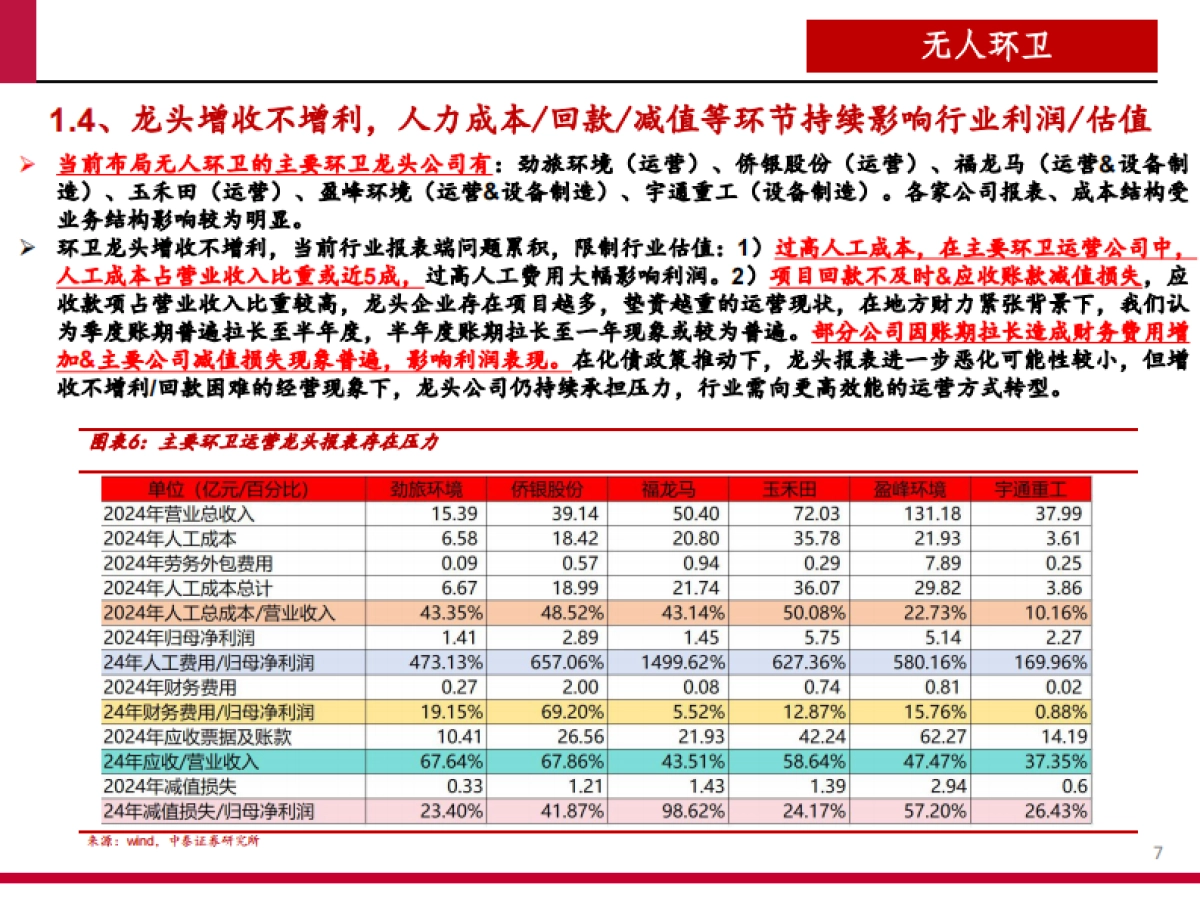 2025无人环卫商业化前景、市场空间及行业竞争格局分析报告_第6页