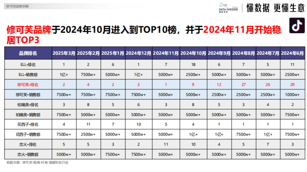 2025修可芙品牌拆解报告-解数咨询_第10页