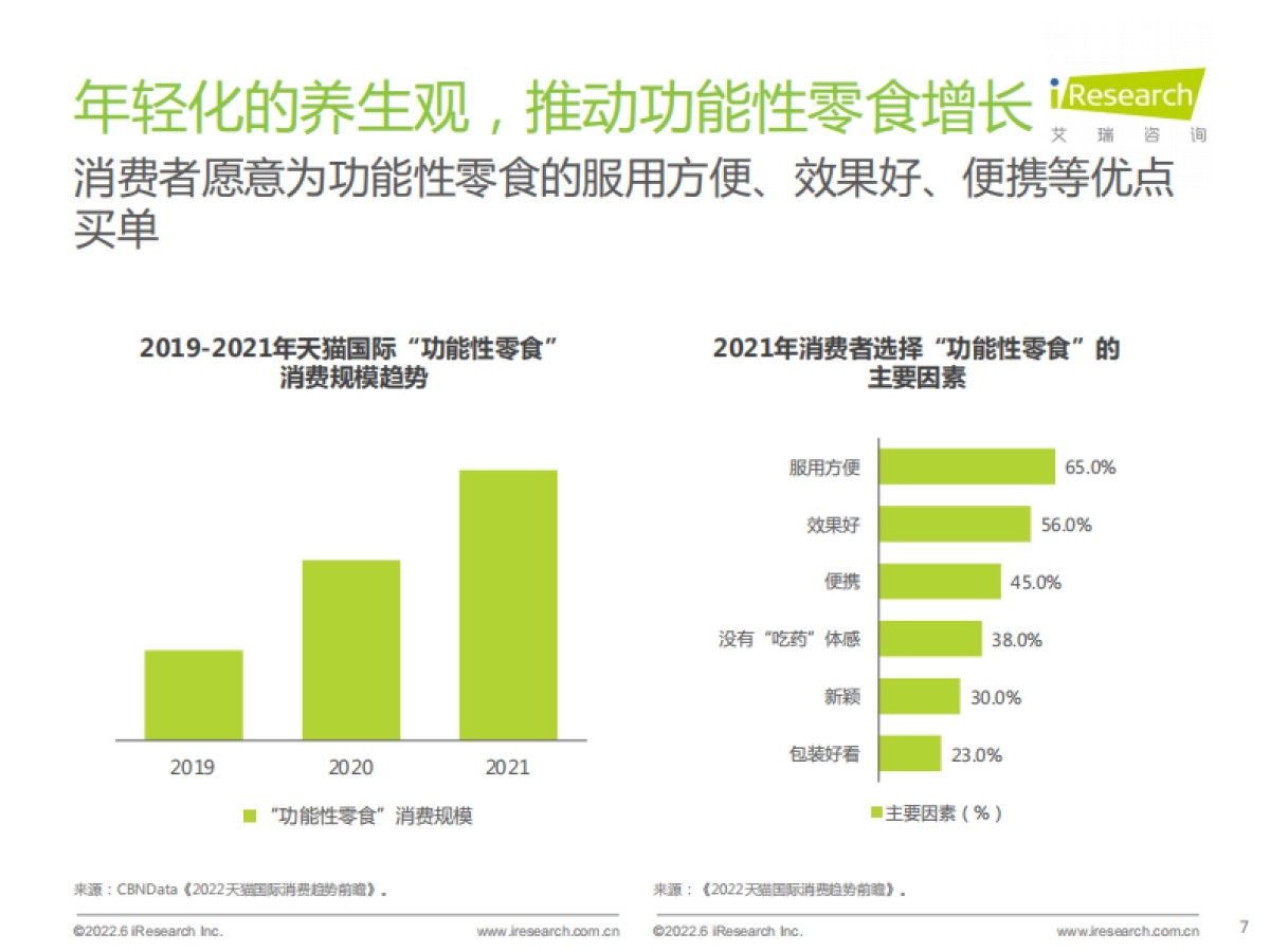 艾瑞咨询：艾瑞观潮系列：功能性零食产品创新趋势观察_第7页