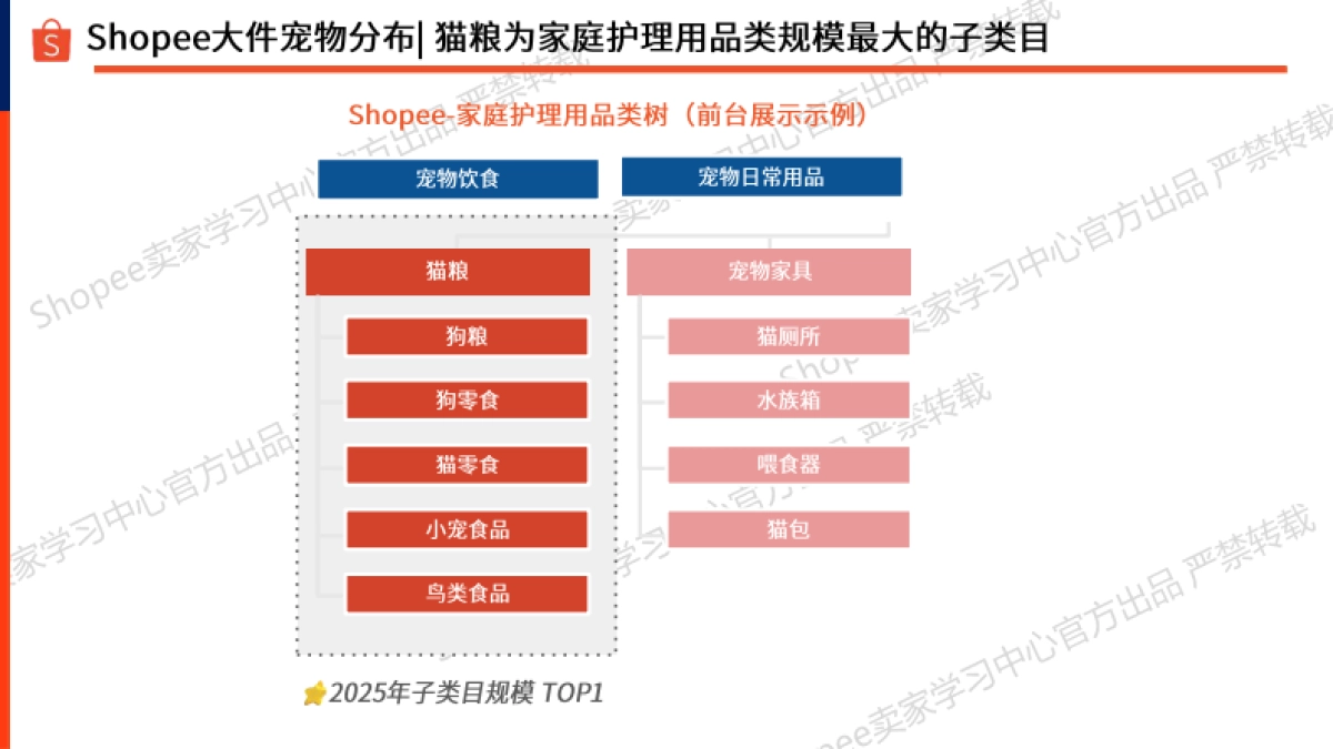 宠物品类推荐-宠物重物品篇（2025年）-Shopee_第3页