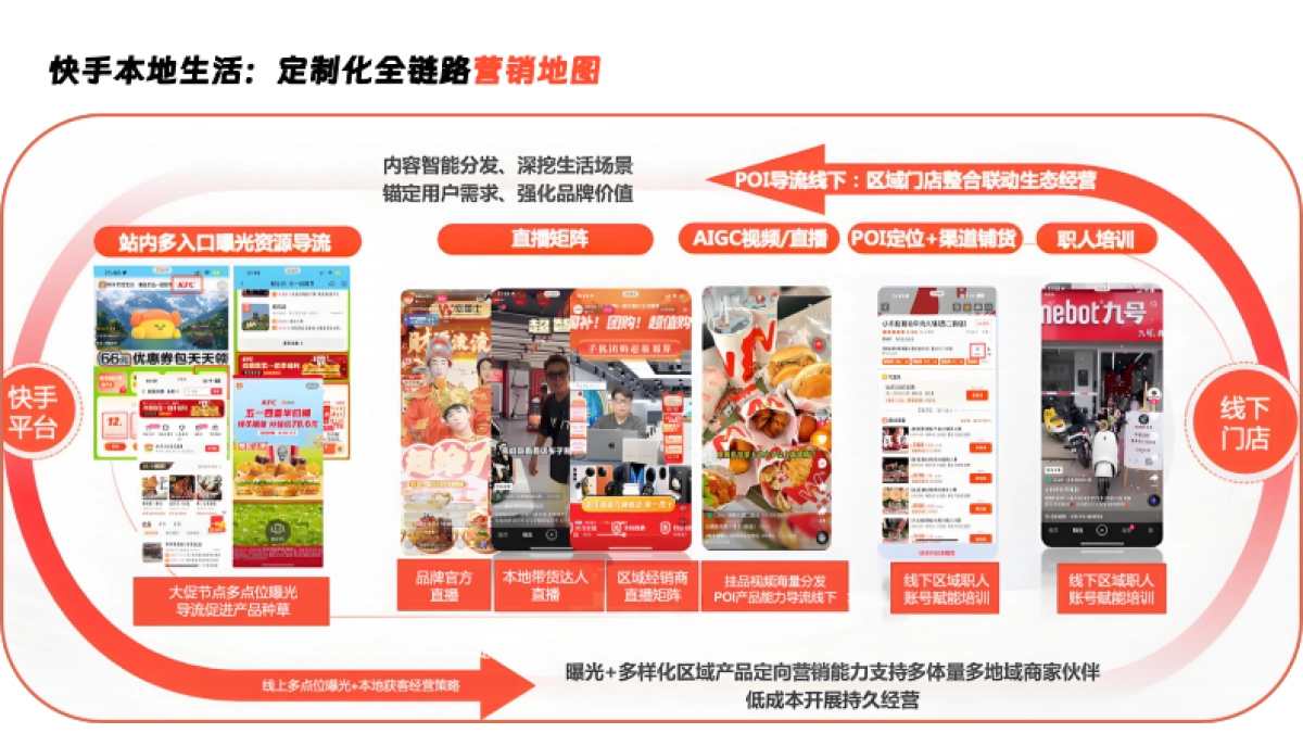 快手《本地购车节·新能源下乡季》招商方案_第5页