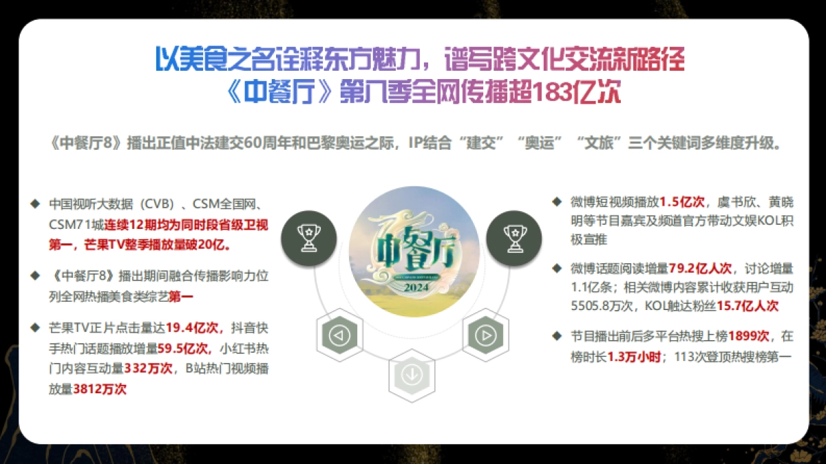 五粮液×湖南卫视芒果tv《中餐厅8》娱乐营销案例_第4页