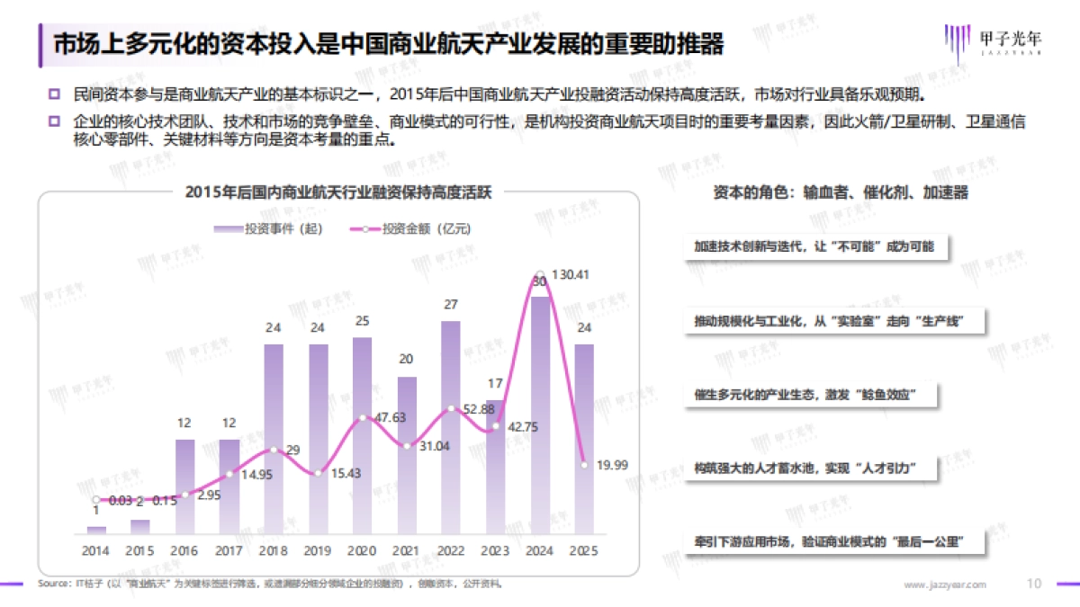 2025年中国商业航天行业发展研究报告-甲子光年_第10页