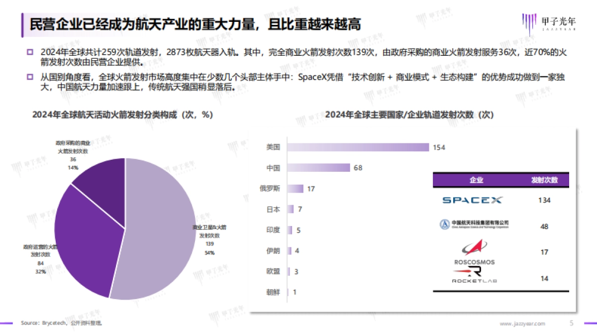 2025年中国商业航天行业发展研究报告-甲子光年_第5页