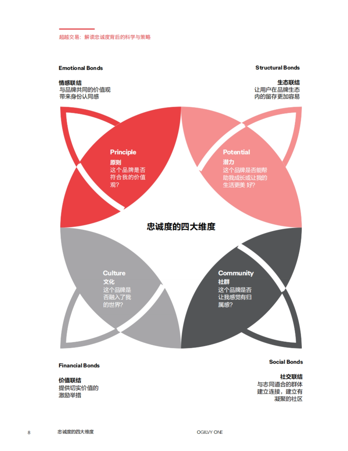 2025年忠诚度的四大维度报告-奥美Ogilvy_第8页