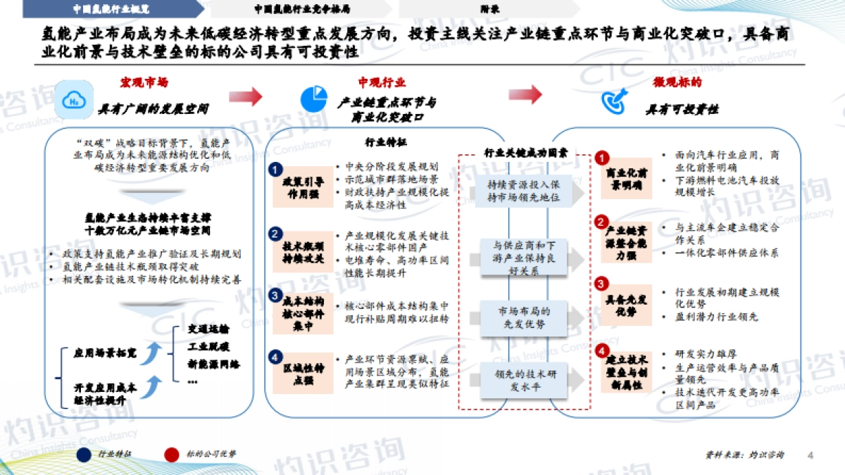 2023中国氢能行业蓝皮书_CIC灼识咨询_第4页