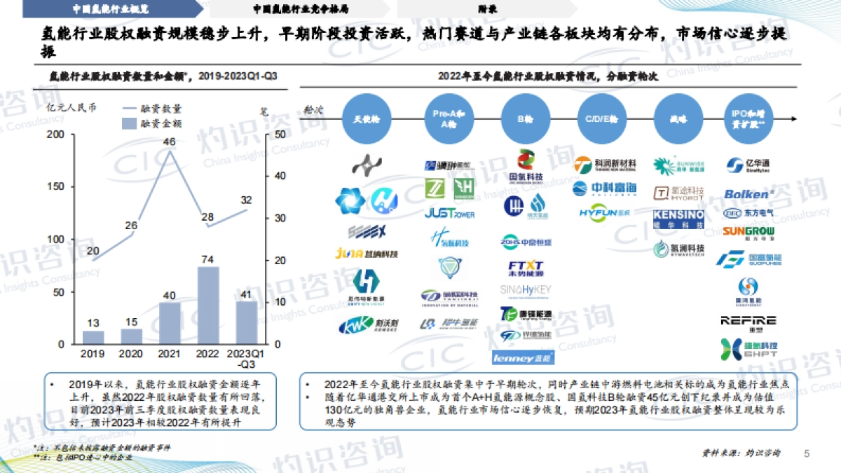 2023中国氢能行业蓝皮书_CIC灼识咨询_第5页