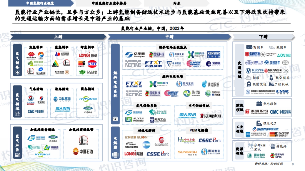 2023中国氢能行业蓝皮书_CIC灼识咨询_第8页