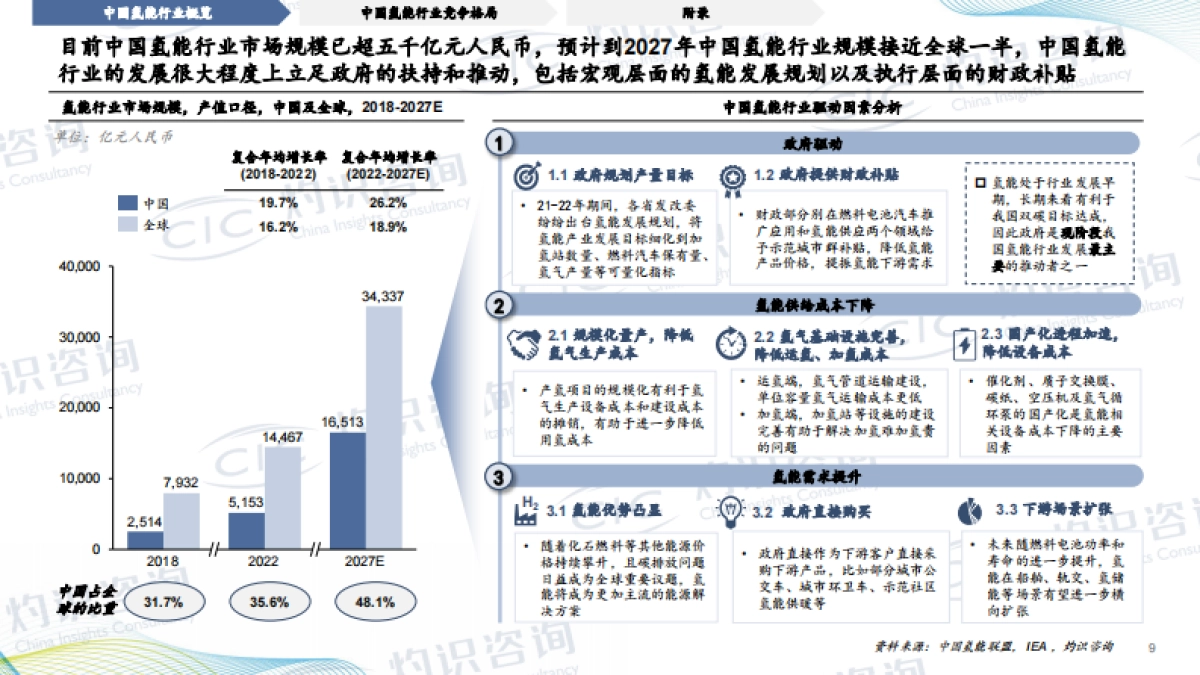 2023中国氢能行业蓝皮书_CIC灼识咨询_第9页