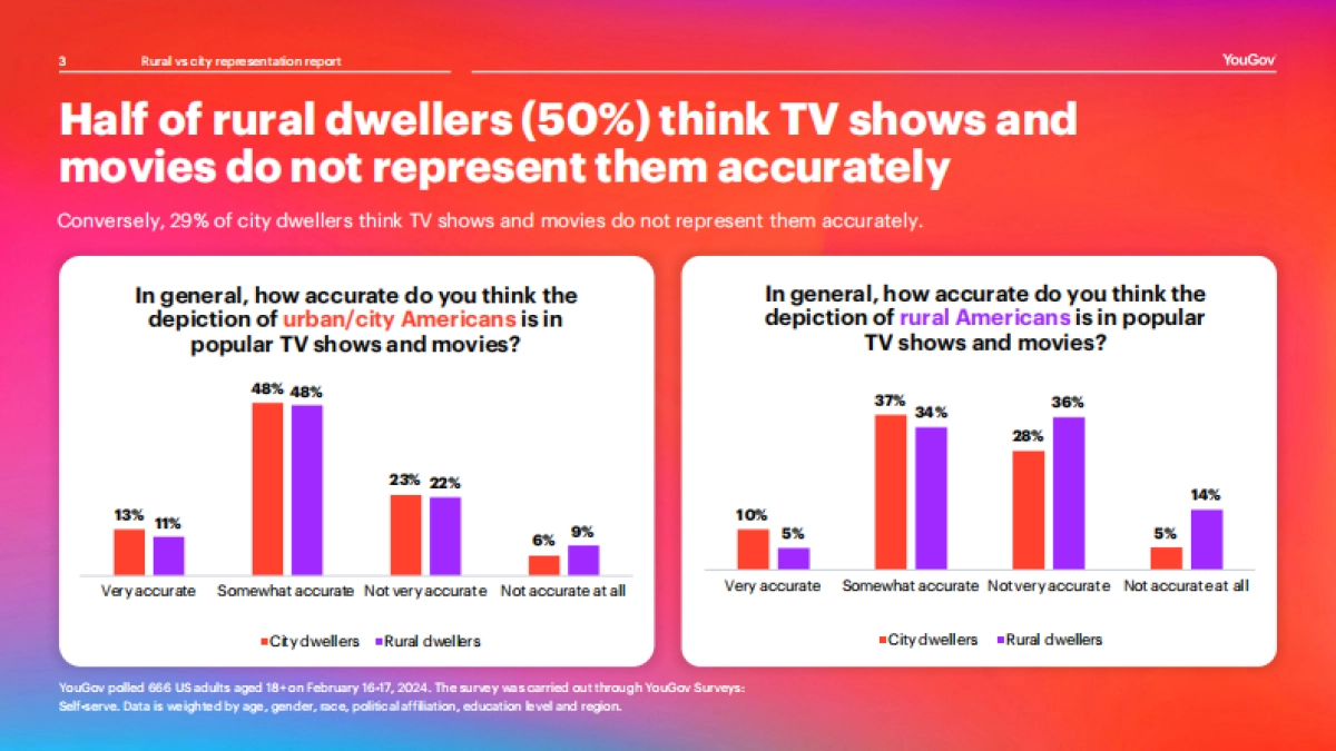 2024年美国农村与城市消费人群画像报告-英文版-YouGov_第3页