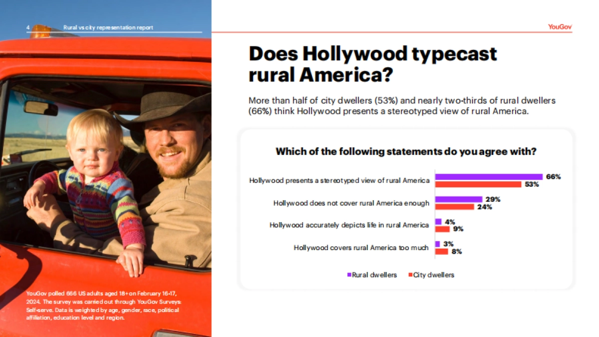 2024年美国农村与城市消费人群画像报告-英文版-YouGov_第4页