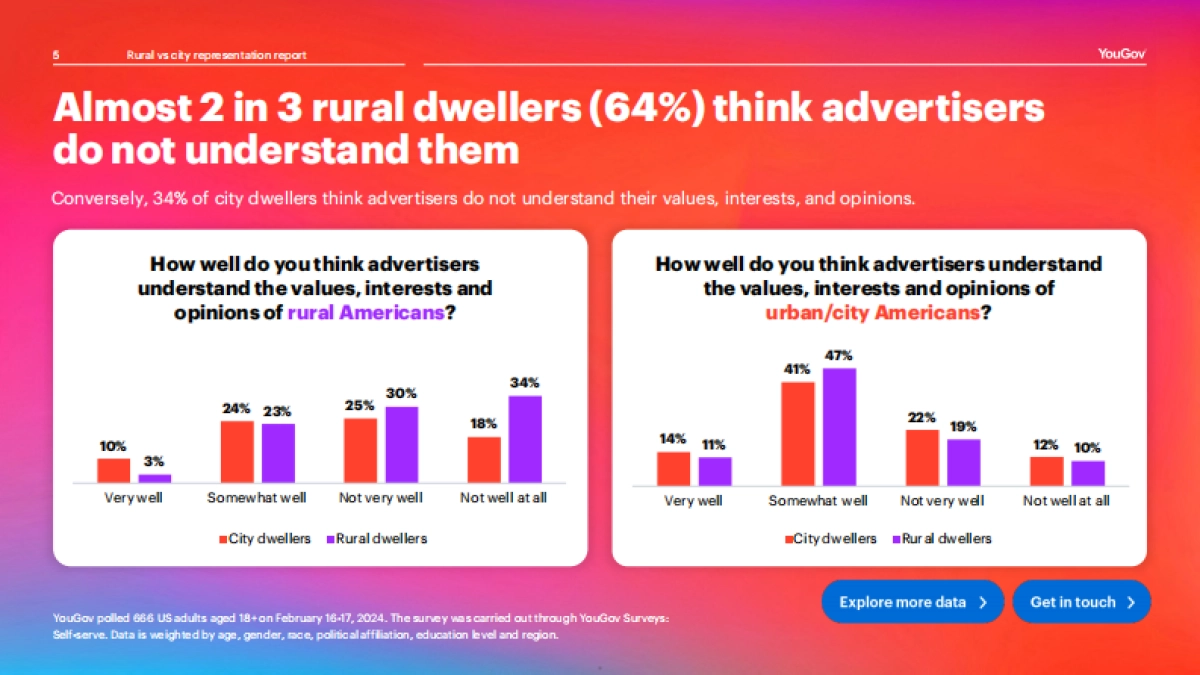 2024年美国农村与城市消费人群画像报告-英文版-YouGov_第5页