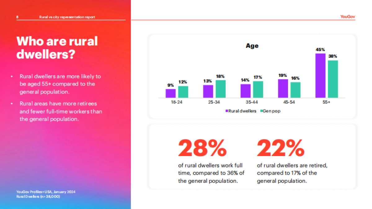 2024年美国农村与城市消费人群画像报告-英文版-YouGov_第8页