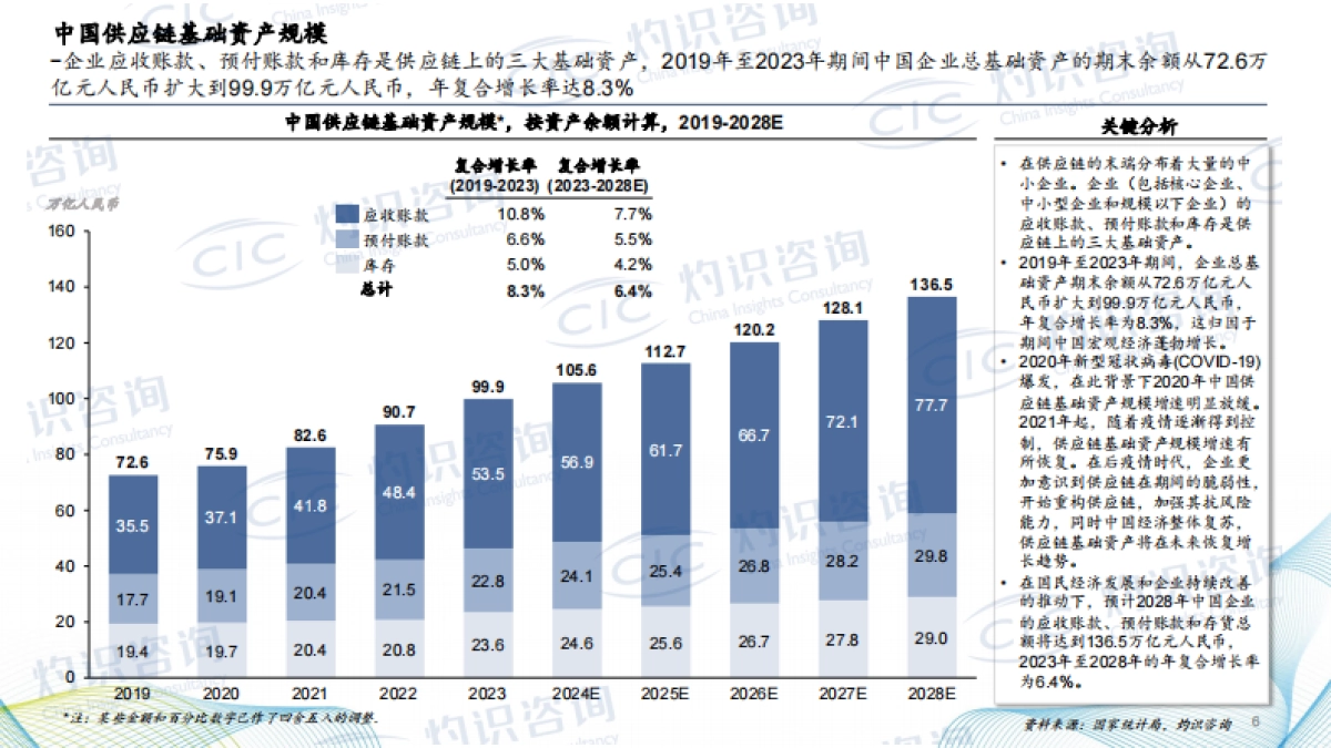 2024中国供应链金融科技行业蓝皮书-CIC灼识咨询_第6页