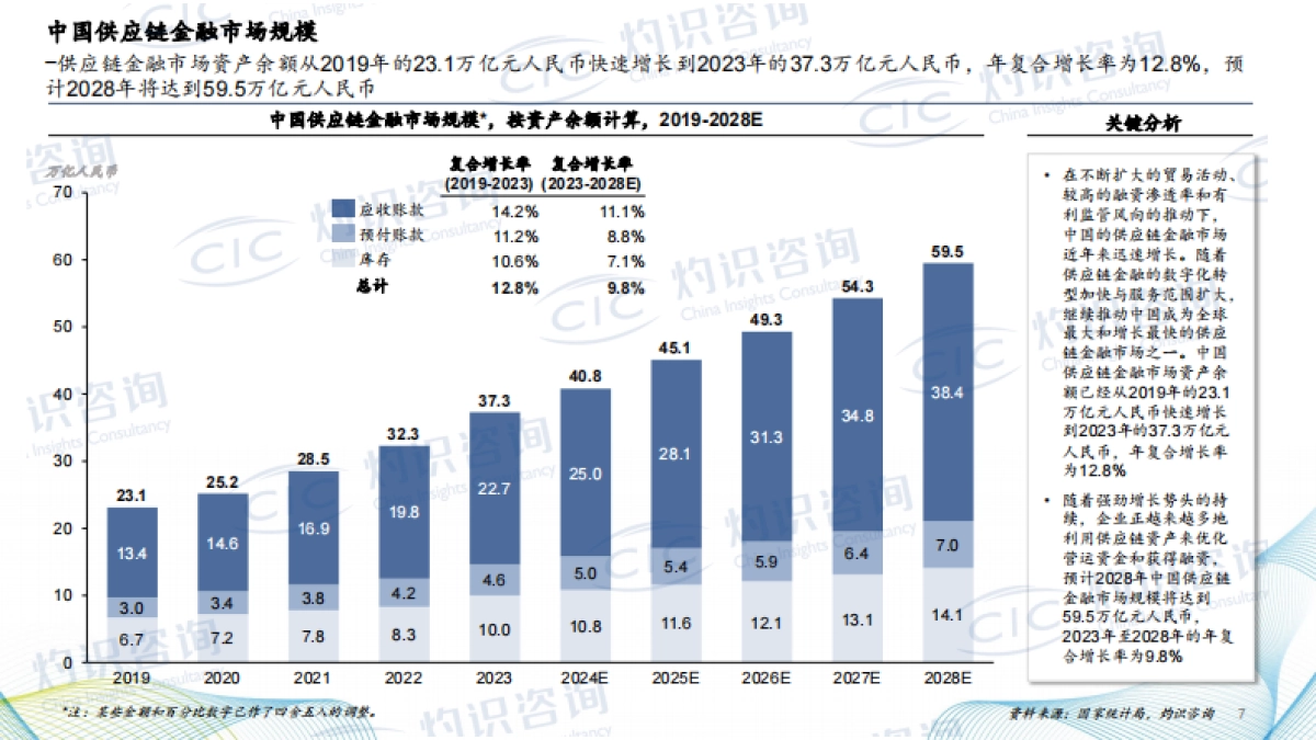 2024中国供应链金融科技行业蓝皮书-CIC灼识咨询_第7页