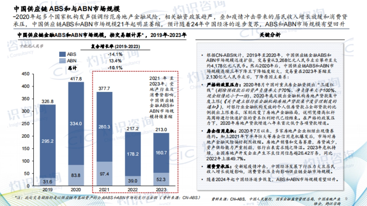 2024中国供应链金融科技行业蓝皮书-CIC灼识咨询_第9页