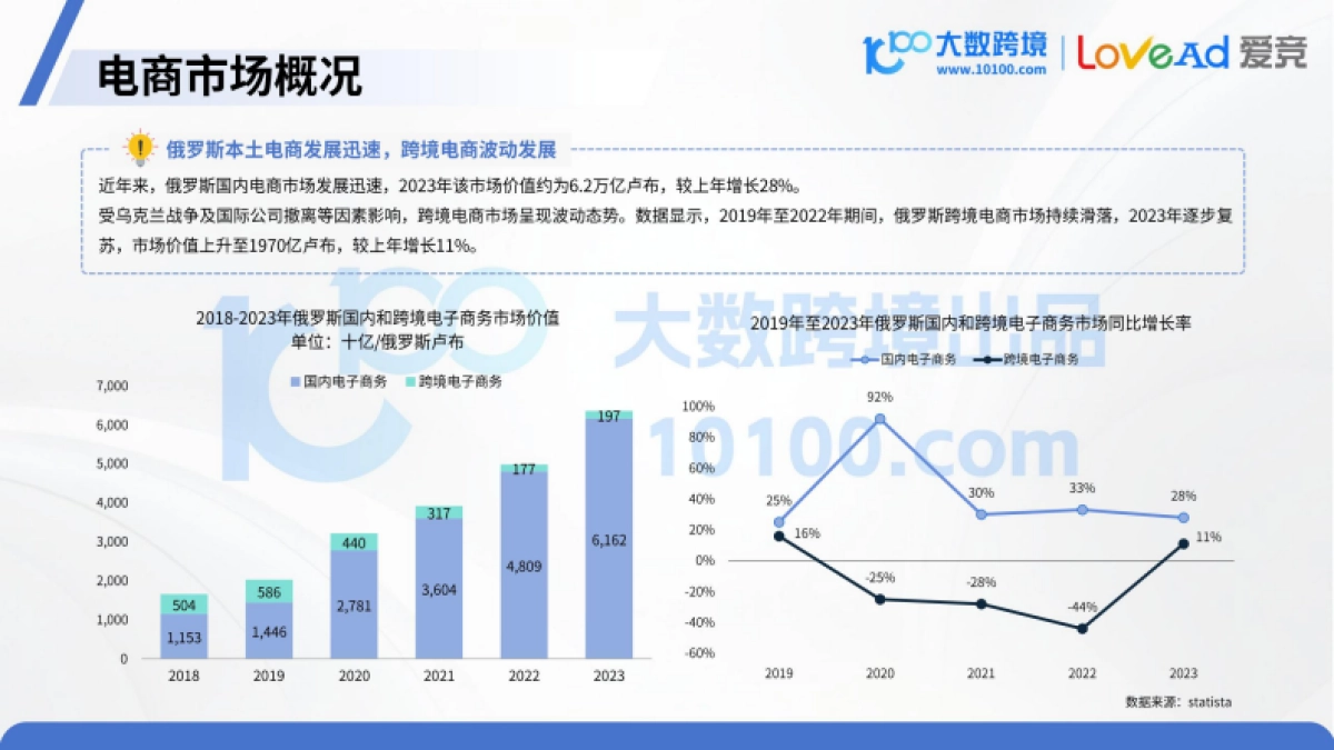 2025俄罗斯电商市场洞察报告-大数跨境&LoveAd爱竞_第8页