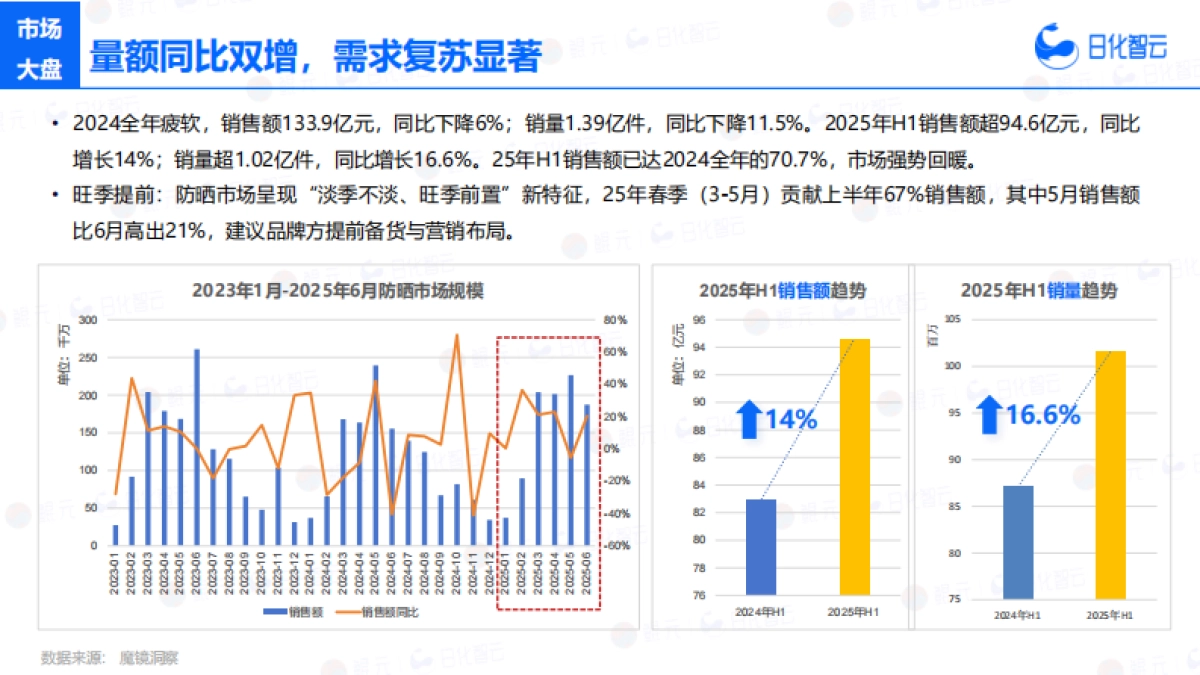 2025年H1防晒用品市场洞察趋势报告-日化智云_第7页