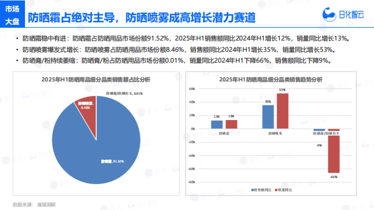 2025年H1防晒用品市场洞察趋势报告-日化智云_第8页