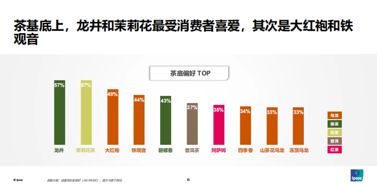 2025年包装即饮茶和植物饮料的市场破局-益普索_第10页
