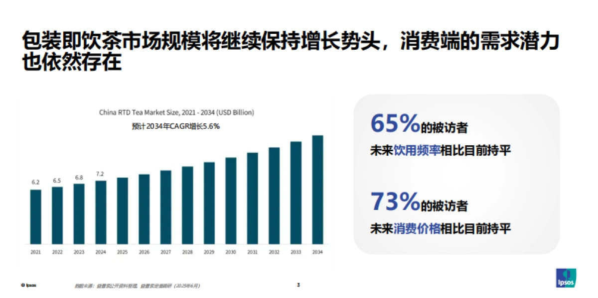2025年包装即饮茶和植物饮料的市场破局-益普索_第3页