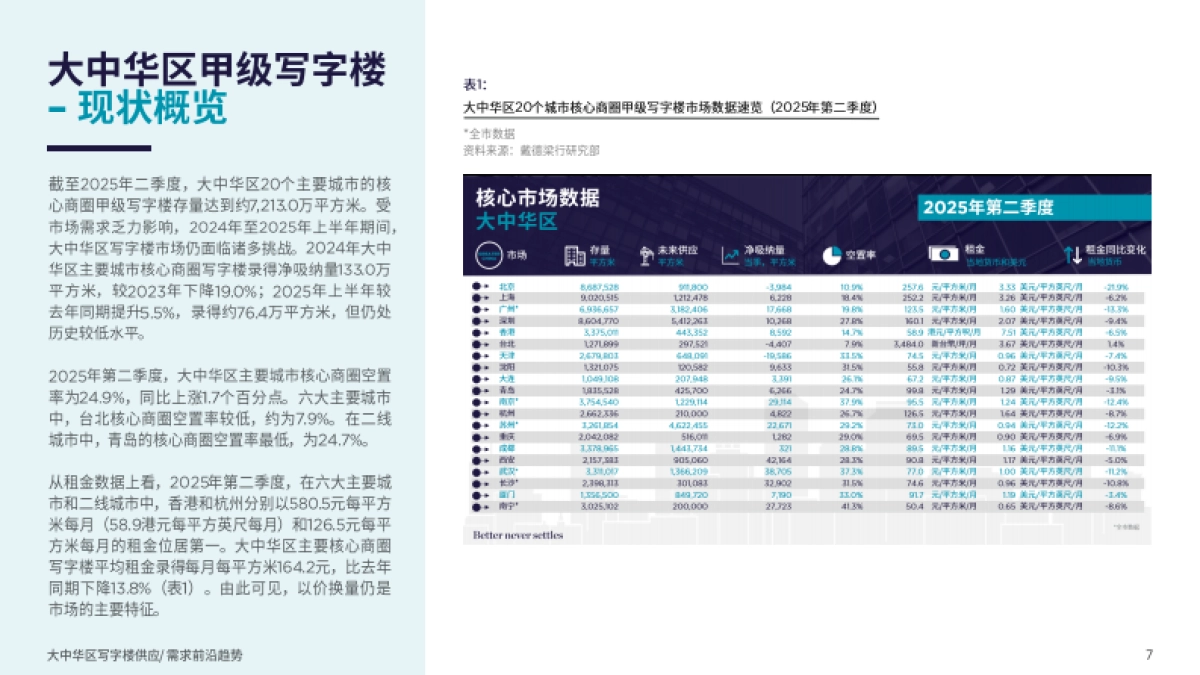2025年大中华区写字楼供应需求前沿趋势报告-戴德梁行_第7页