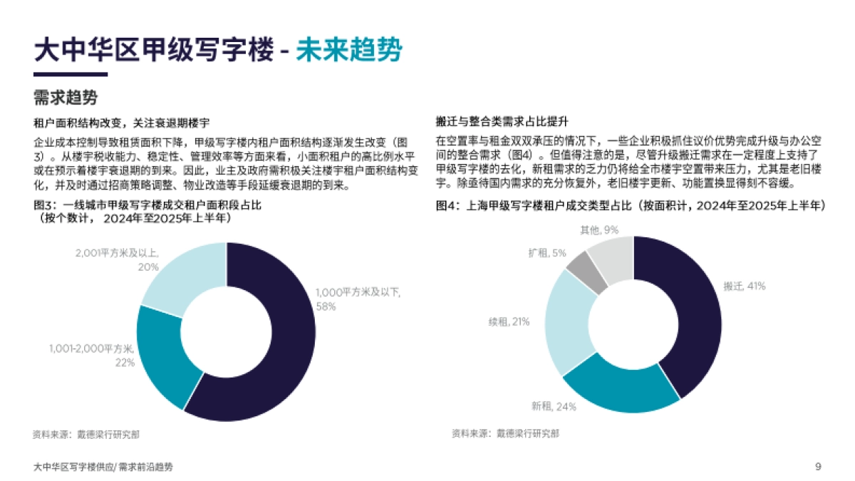 2025年大中华区写字楼供应需求前沿趋势报告-戴德梁行_第9页
