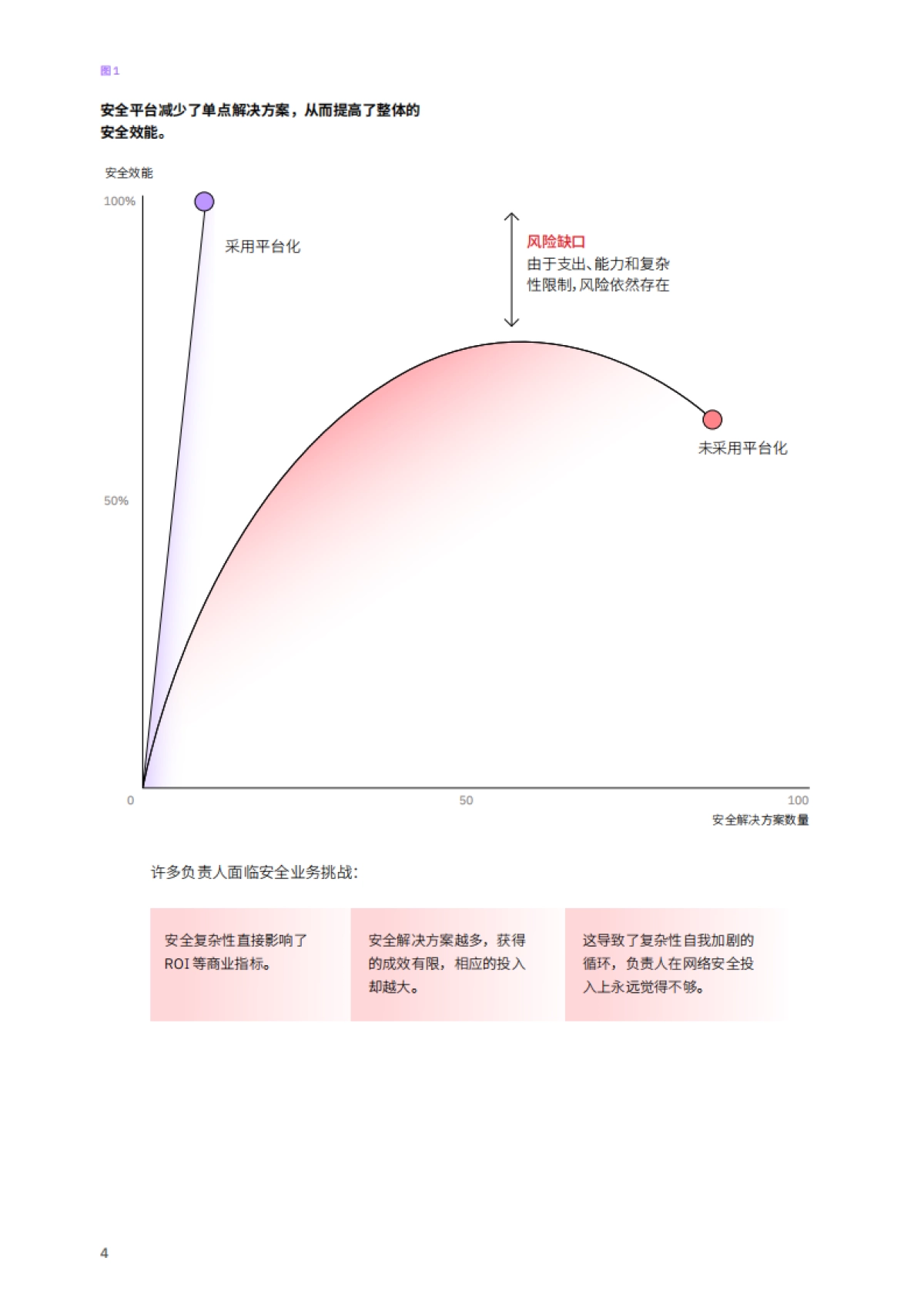 2025年解锁网络安全红利：安全平台驱动价值创造研究报告-IBM商业价值研究院_第6页
