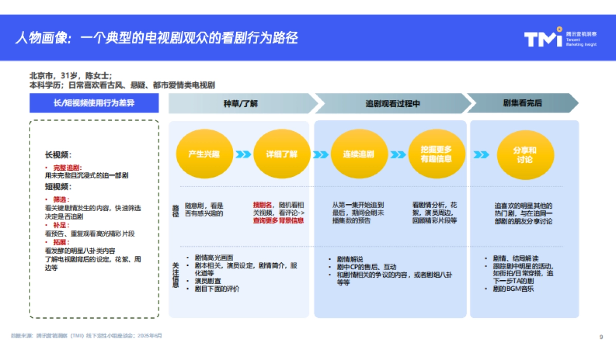 2025年剧综短视频消费内容和行为报告-TMI腾讯营销洞察_第10页