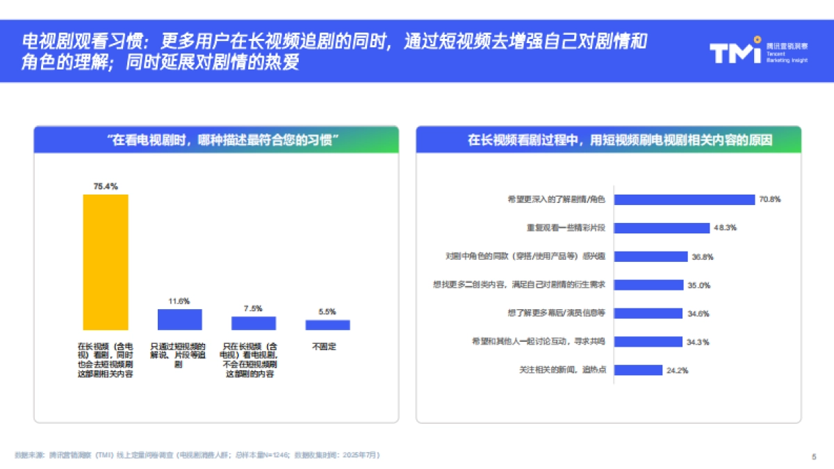 2025年剧综短视频消费内容和行为报告-TMI腾讯营销洞察_第6页