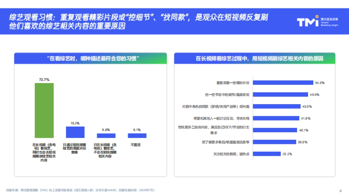 2025年剧综短视频消费内容和行为报告-TMI腾讯营销洞察_第7页