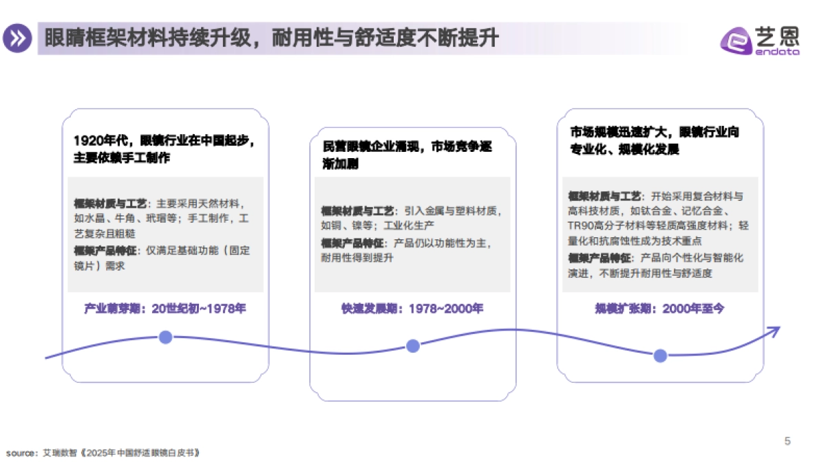 2025年眼镜行业消费趋势报告-艺恩数据_第5页