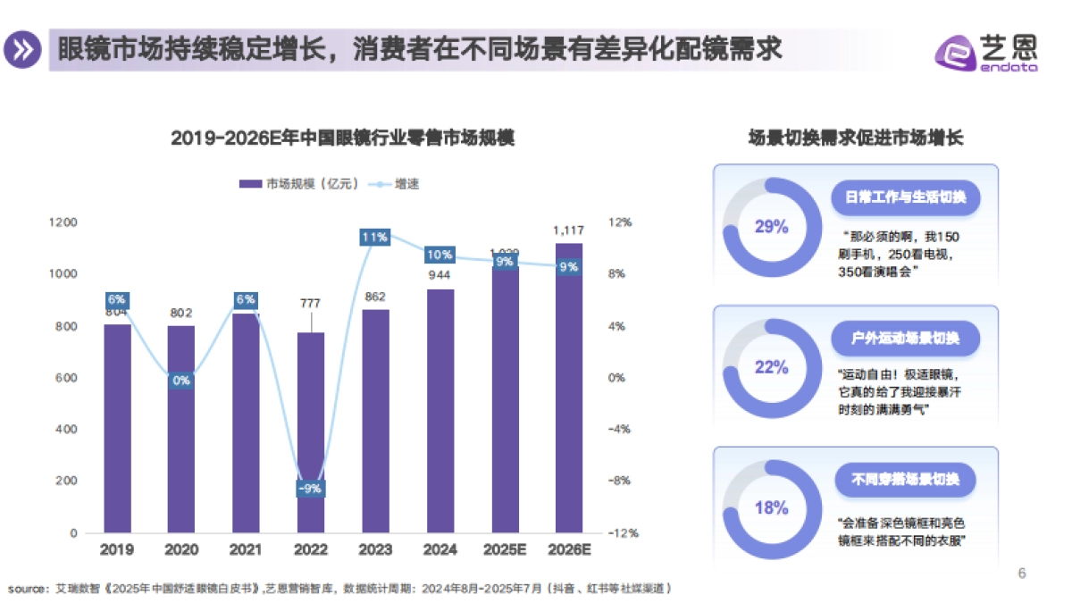 2025年眼镜行业消费趋势报告-艺恩数据_第6页