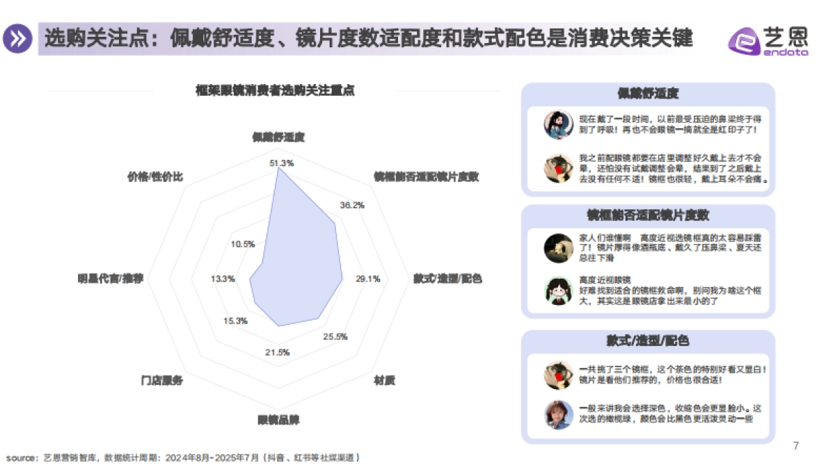 2025年眼镜行业消费趋势报告-艺恩数据_第7页