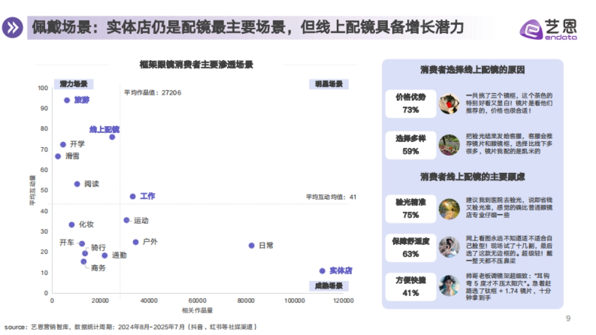 2025年眼镜行业消费趋势报告-艺恩数据_第9页