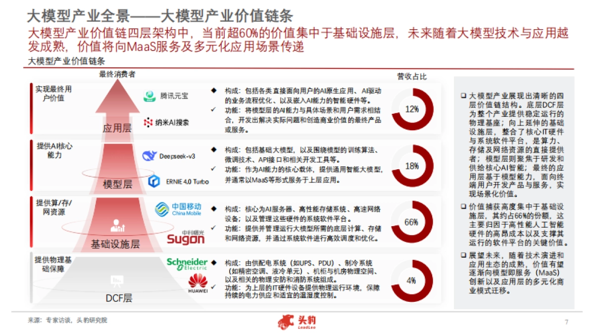 2025年中国大模型应用市场洞察白皮书:模型驱动应用创新,撬动市场千亿增量(精华版)-头豹研究院_第7页