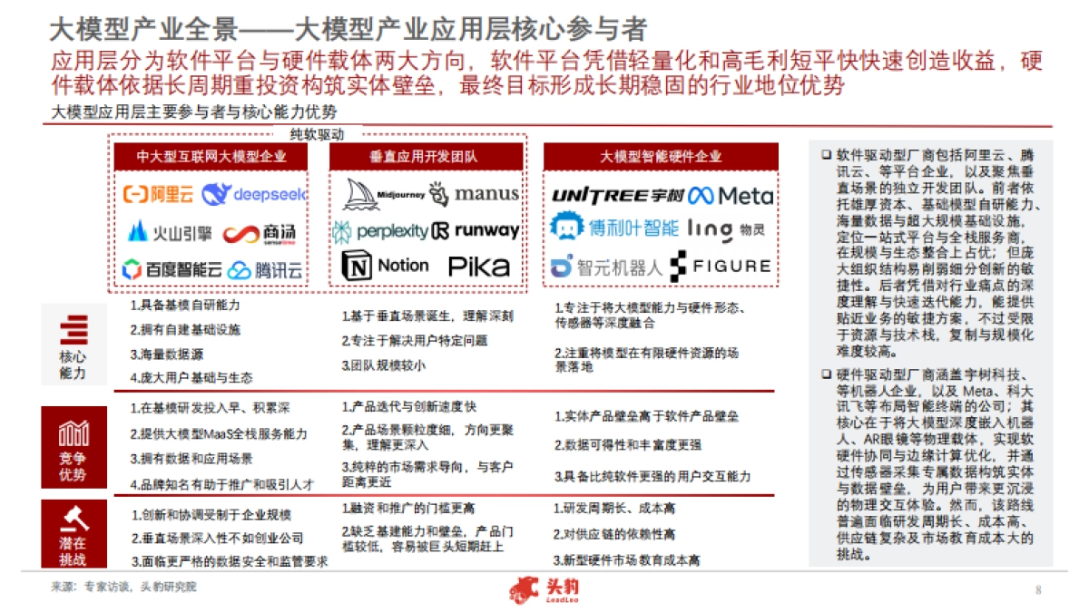 2025年中国大模型应用市场洞察白皮书:模型驱动应用创新,撬动市场千亿增量(精华版)-头豹研究院_第8页