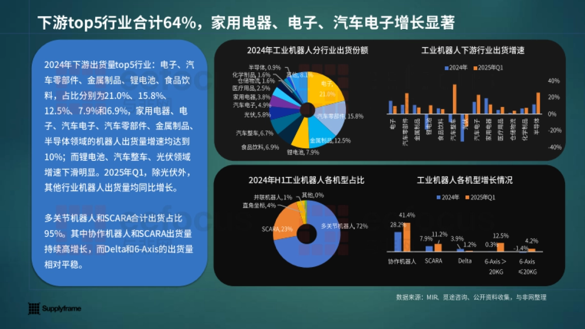 2025年中国工业机器人产业分析报告-与非网_第10页