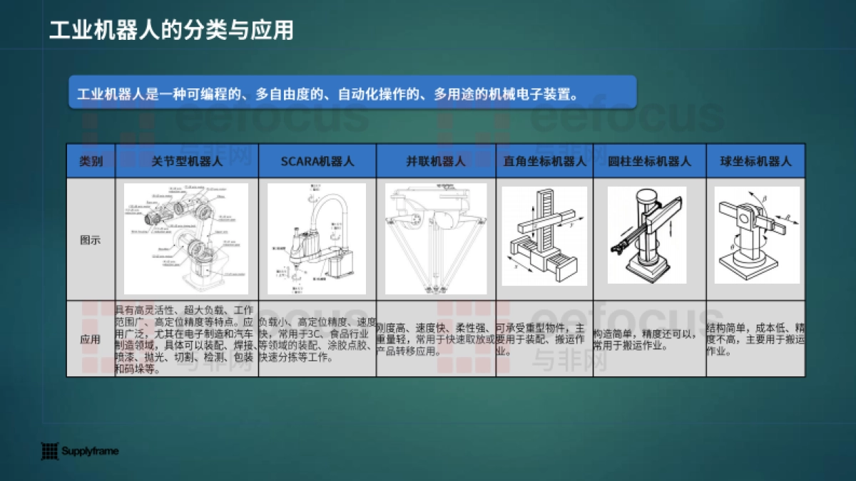 2025年中国工业机器人产业分析报告-与非网_第5页