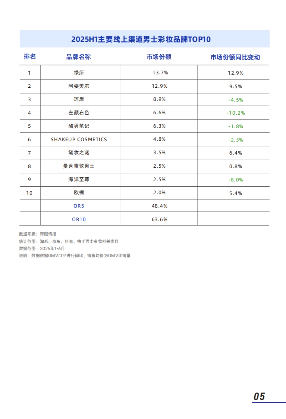 2025年中国男士理容市场消费者洞察报告（面部护肤、面部彩妆）-青眼情报_第7页