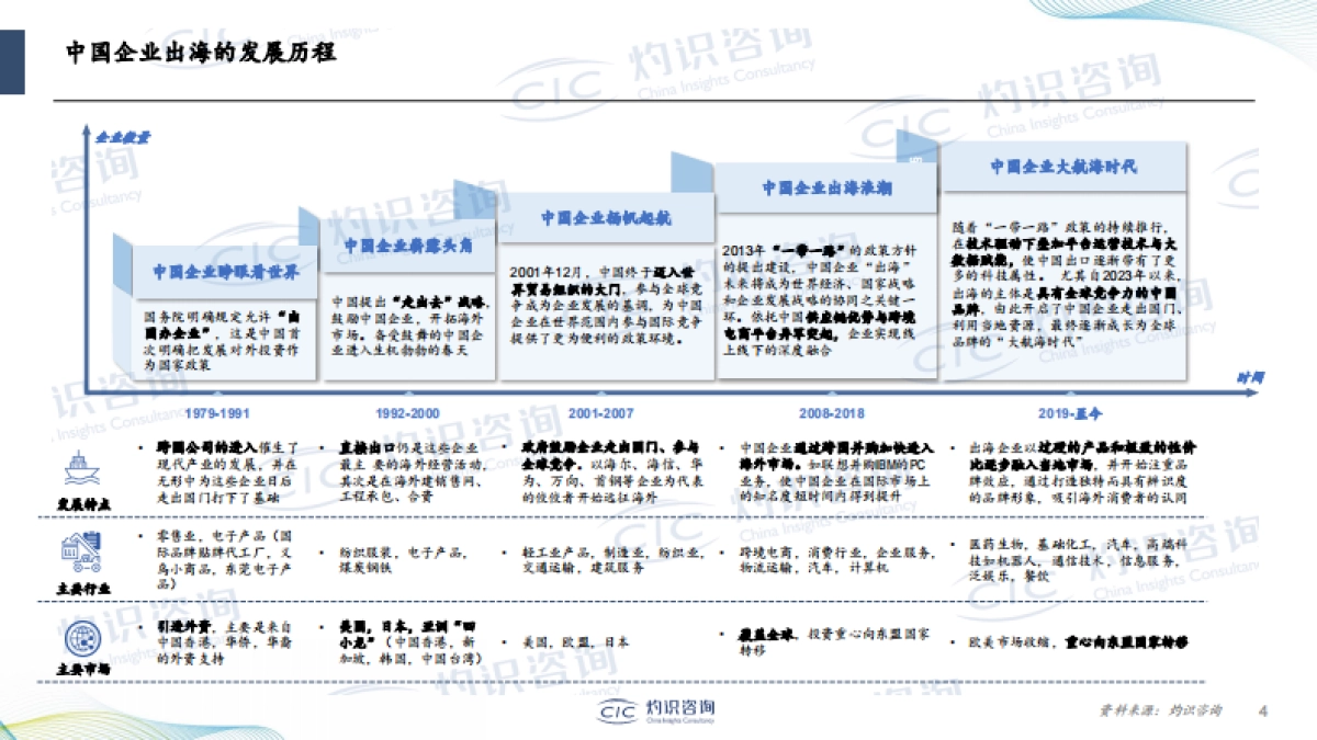 企业出海蓝皮书-CIC灼识咨询_第4页
