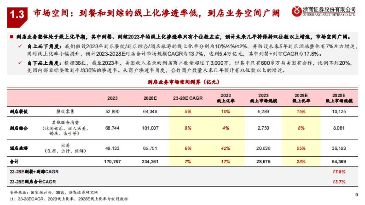 商贸零售：本地生活深度报告-一--到店业务：美团VS抖音，交战对垒、边界确立-浙商证券_第9页