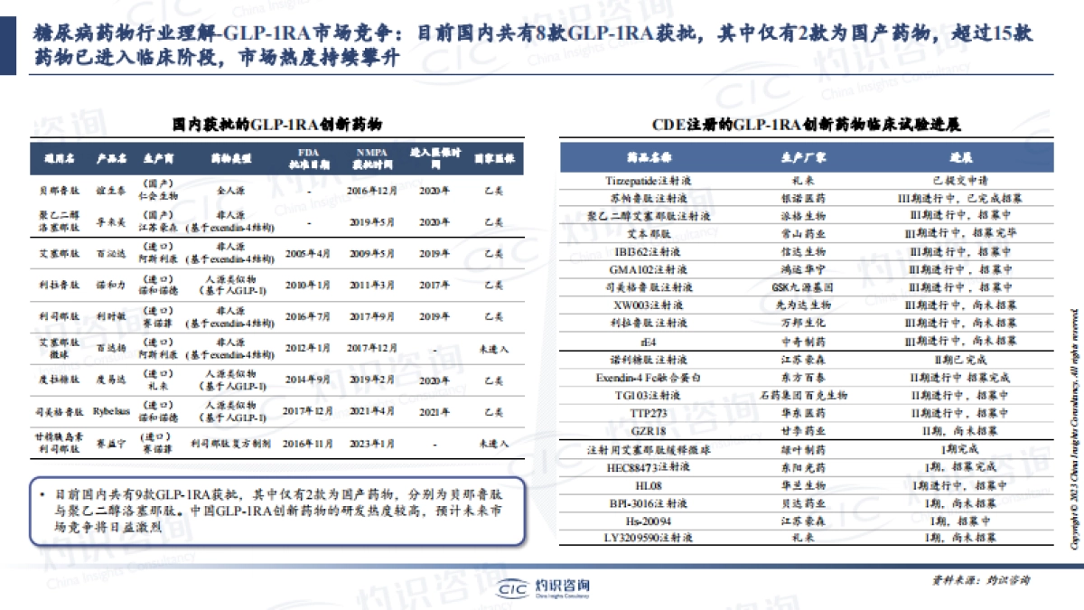 GLP-1药物及ICL行业报告-CIC灼识咨询_第9页