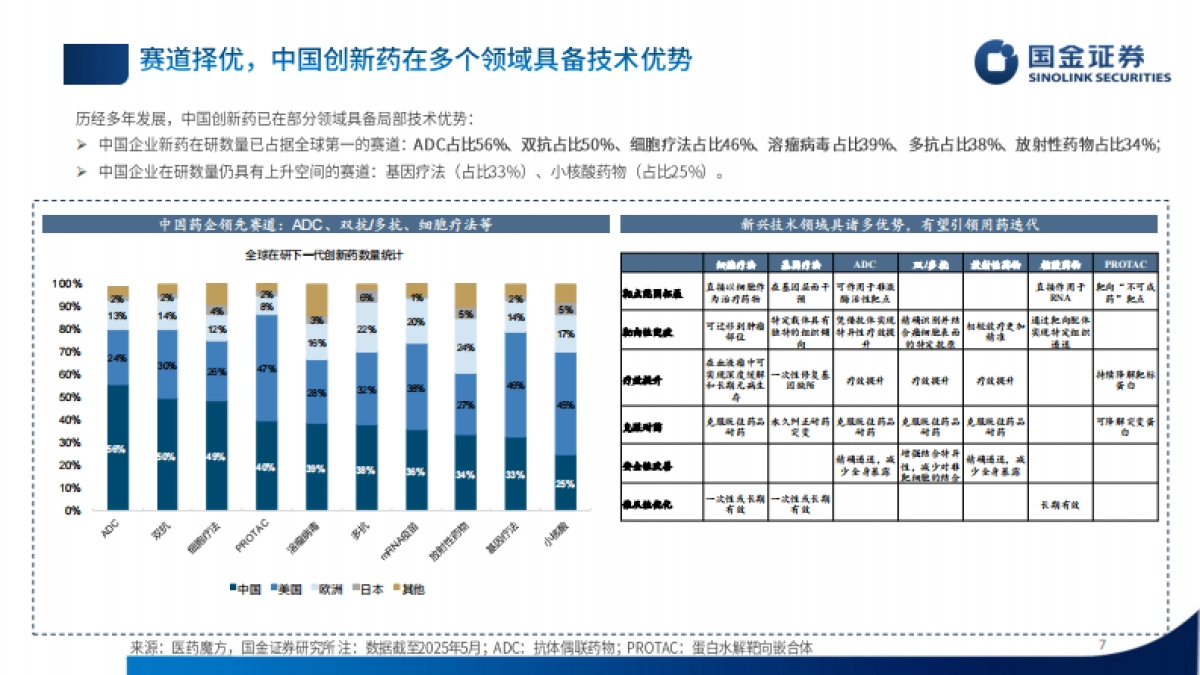 厚积薄发,中国创新药迈向全球舞台-国金证券_第7页
