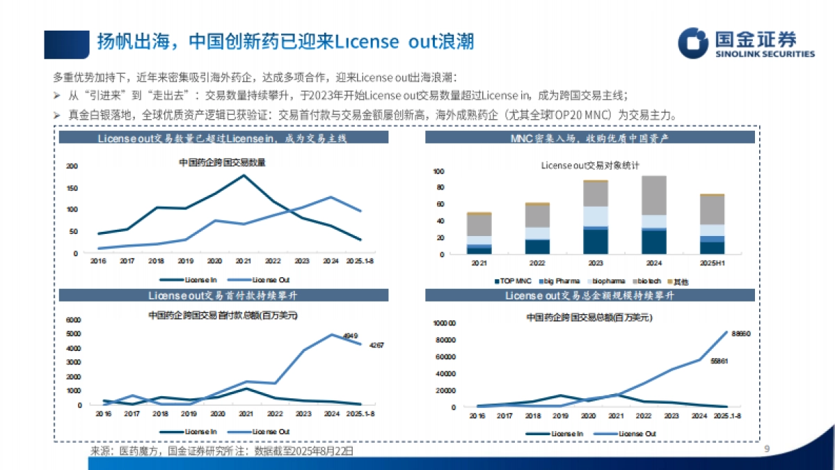 厚积薄发,中国创新药迈向全球舞台-国金证券_第9页