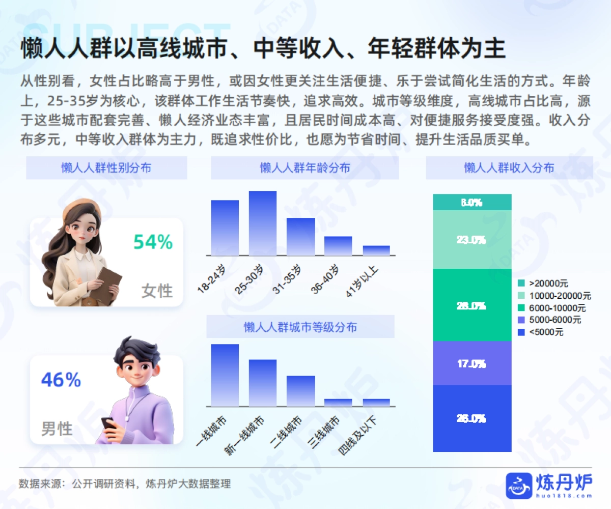 “懒人经济”市场消费趋势洞察_第9页