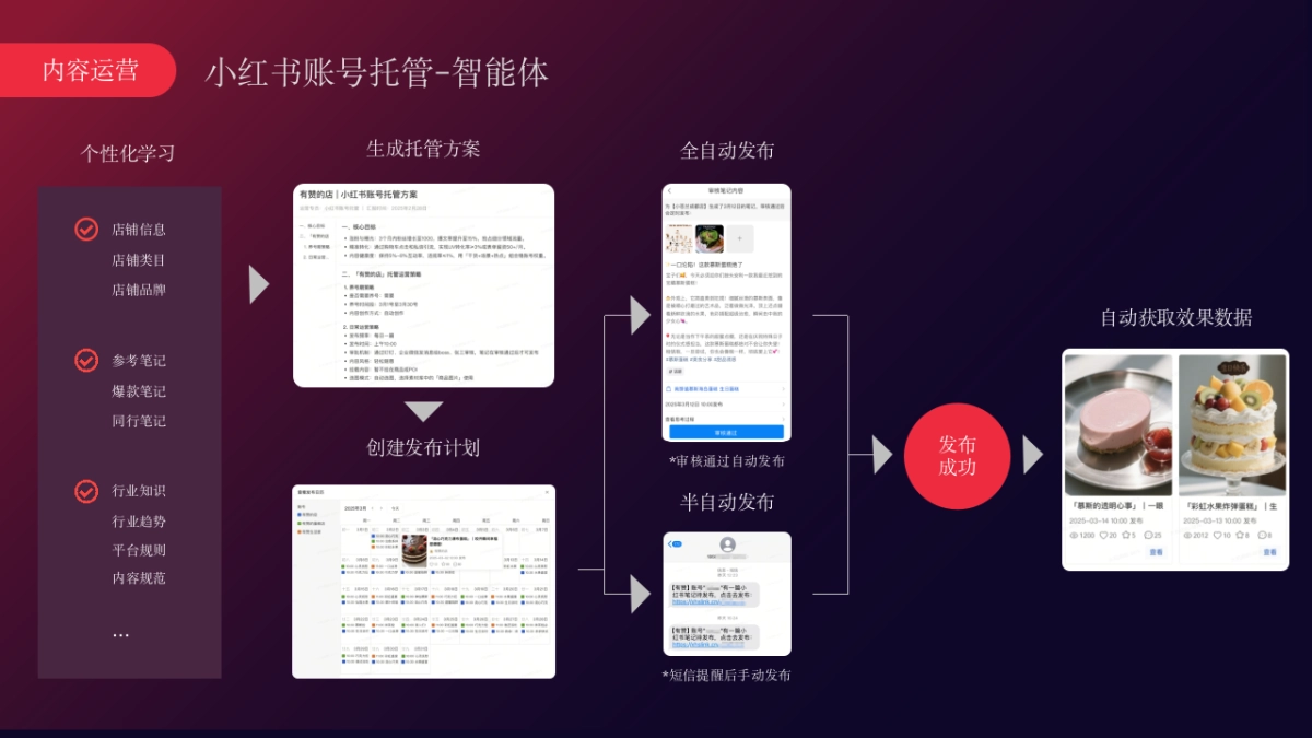 有赞x小红书本地生活解决方案_第6页
