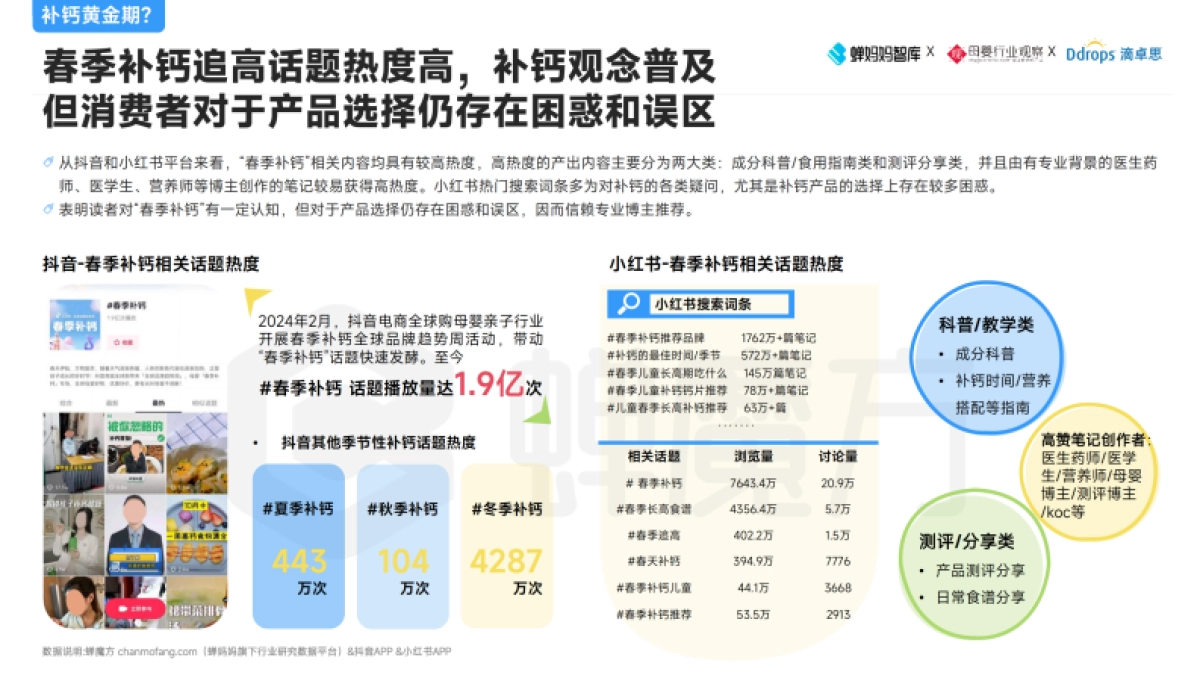 春季补钙指南白皮书——2025婴童补钙营养品趋势分析报告-蝉妈妈智库_第10页